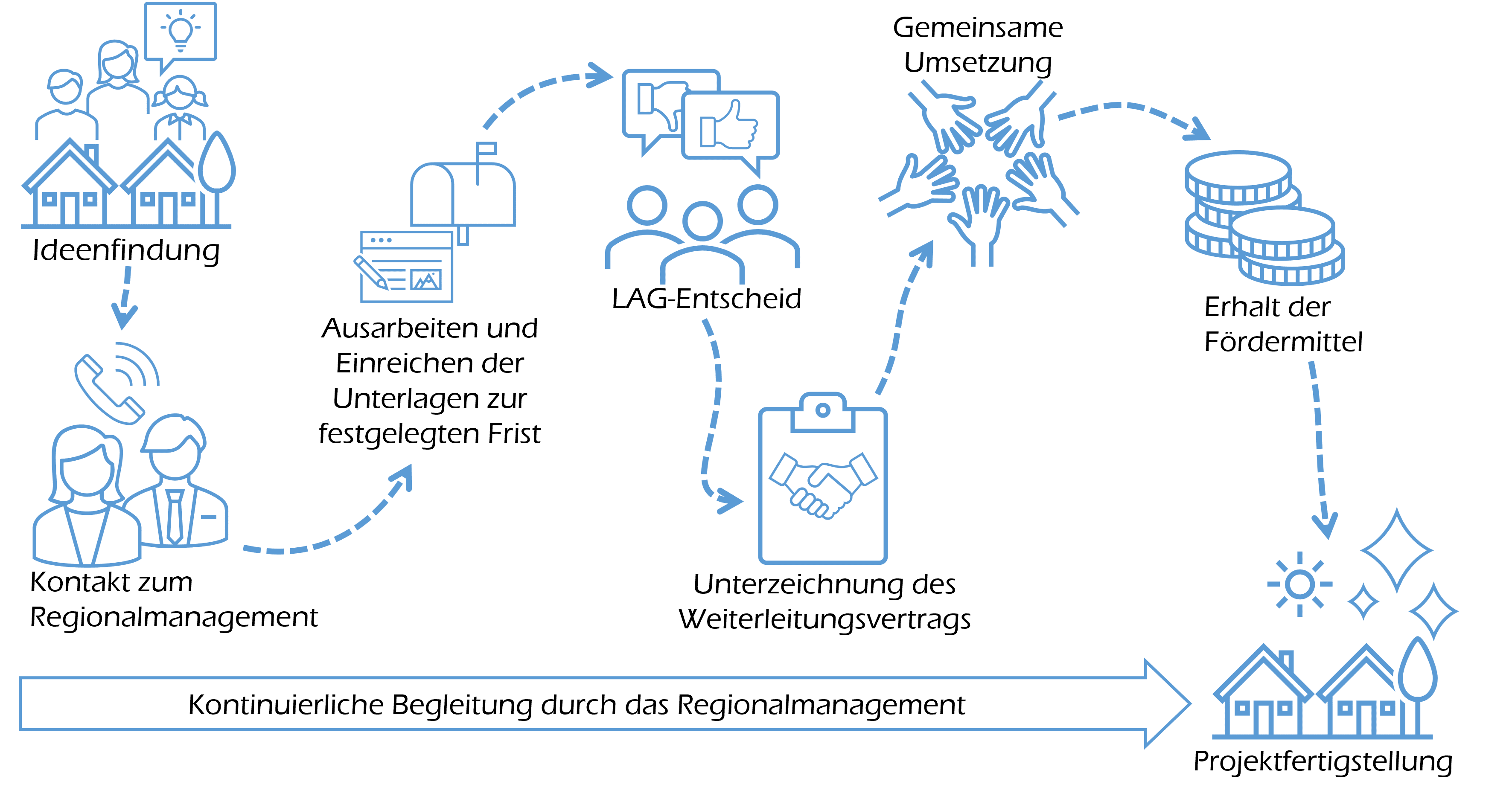 Grafik Prozess Kleinprojektantrag