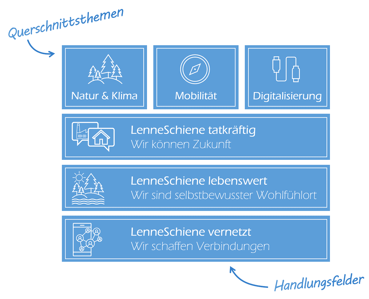 Übersicht der Handlungsfelder der Regionalen Entwicklungsstrategie